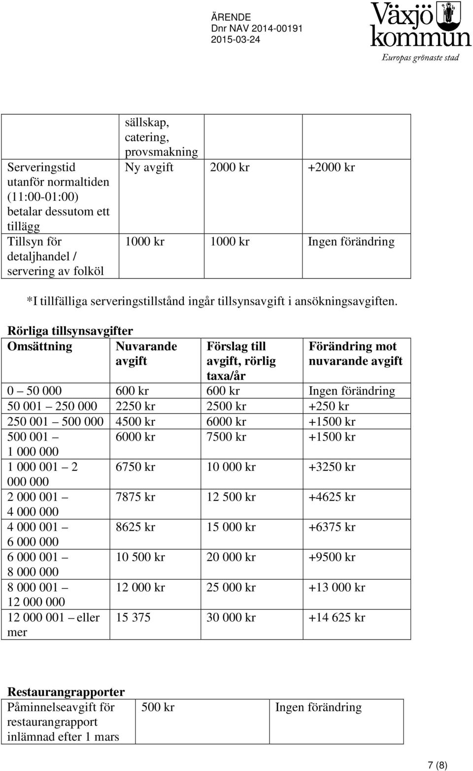 Rörliga tillsynser Omsättning Nuvarande, rörlig taxa/år nuvarande 0 50 000 600 kr 600 kr Ingen förändring 50 001 250 000 2250 kr 2500 kr +250 kr 250 001 500 000 4500 kr 6000 kr +1500 kr 500 001 1 000