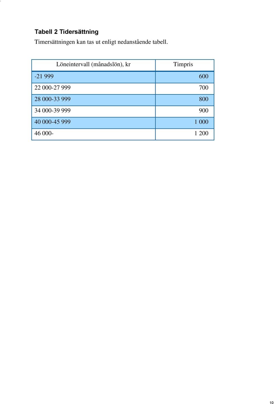 Löneintervall (månadslön), kr Timpris -21 999 600 22