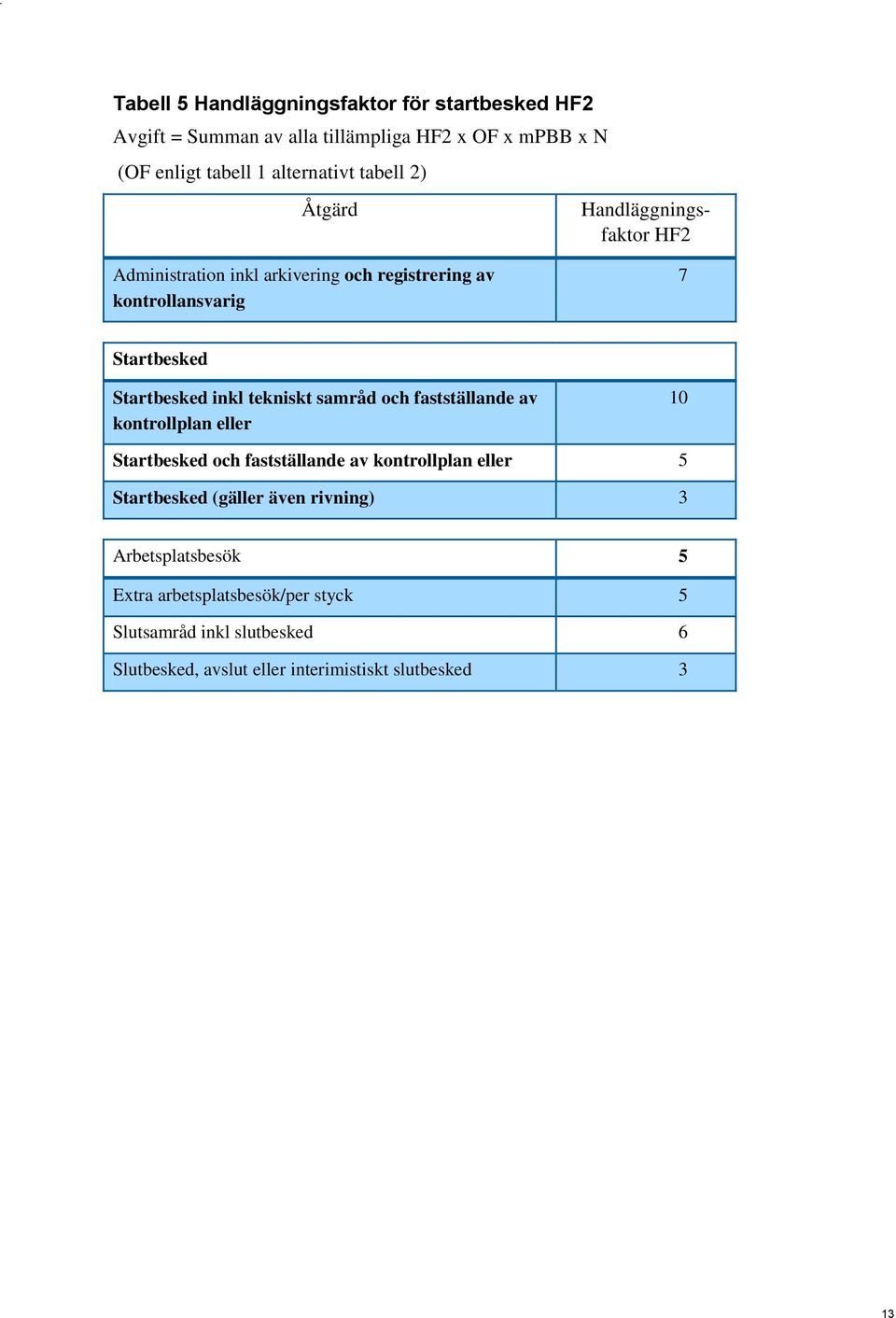 tekniskt samråd och fastställande av kontrollplan eller 10 Startbesked och fastställande av kontrollplan eller 5 Startbesked (gäller även