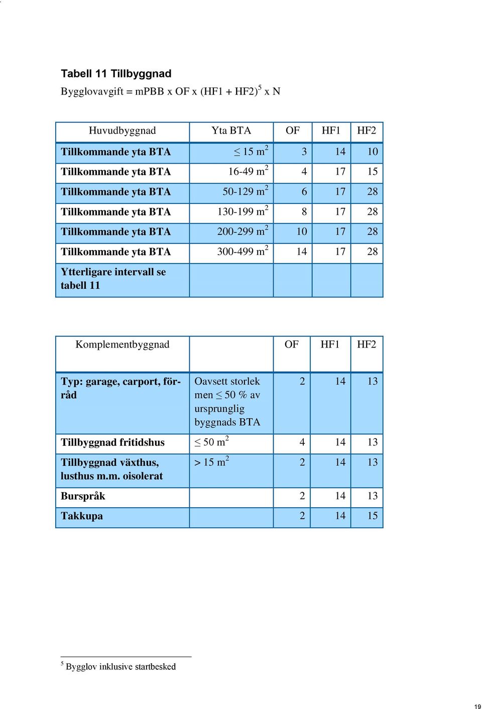 2 14 17 28 Ytterligare intervall se tabell 11 Komplementbyggnad OF HF1 HF2 Typ: garage, carport, förråd Oavsett storlek men 50 % av ursprunglig byggnads BTA 2 14 13