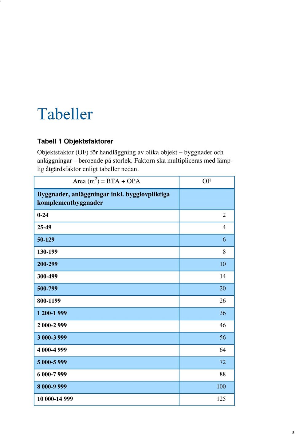 Area (m 2 ) = BTA + OPA Byggnader, anläggningar inkl.