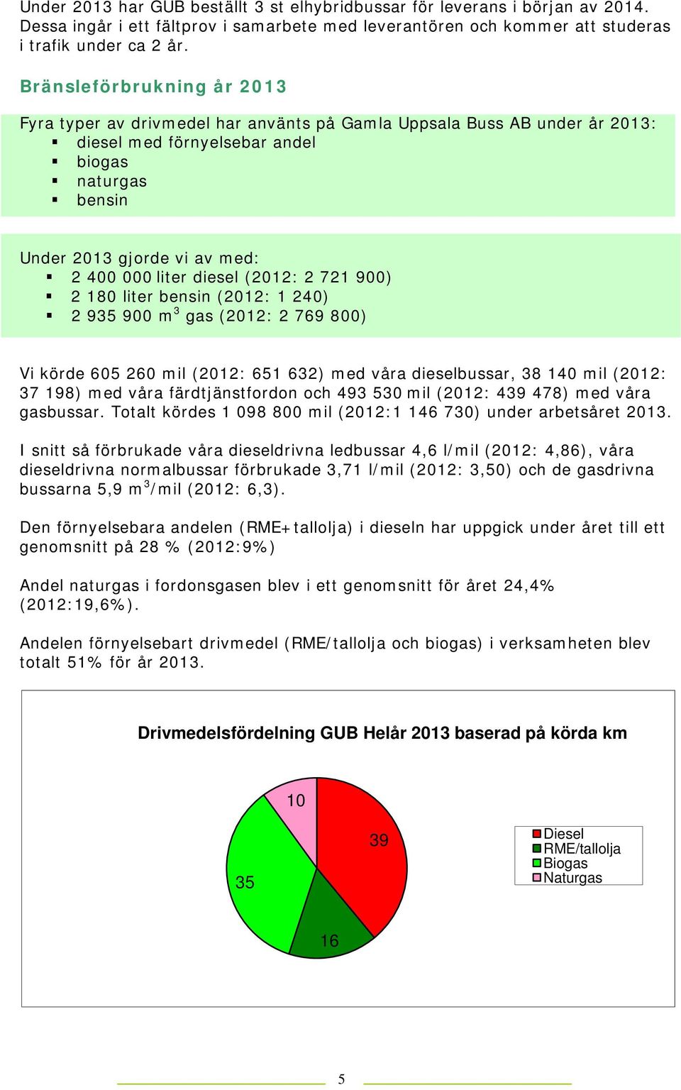 liter diesel (2012: 2 721 900) 2 180 liter bensin (2012: 1 240) 2 935 900 m 3 gas (2012: 2 769 800) Vi körde 605 260 mil (2012: 651 632) med våra dieselbussar, 38 140 mil (2012: 37 198) med våra