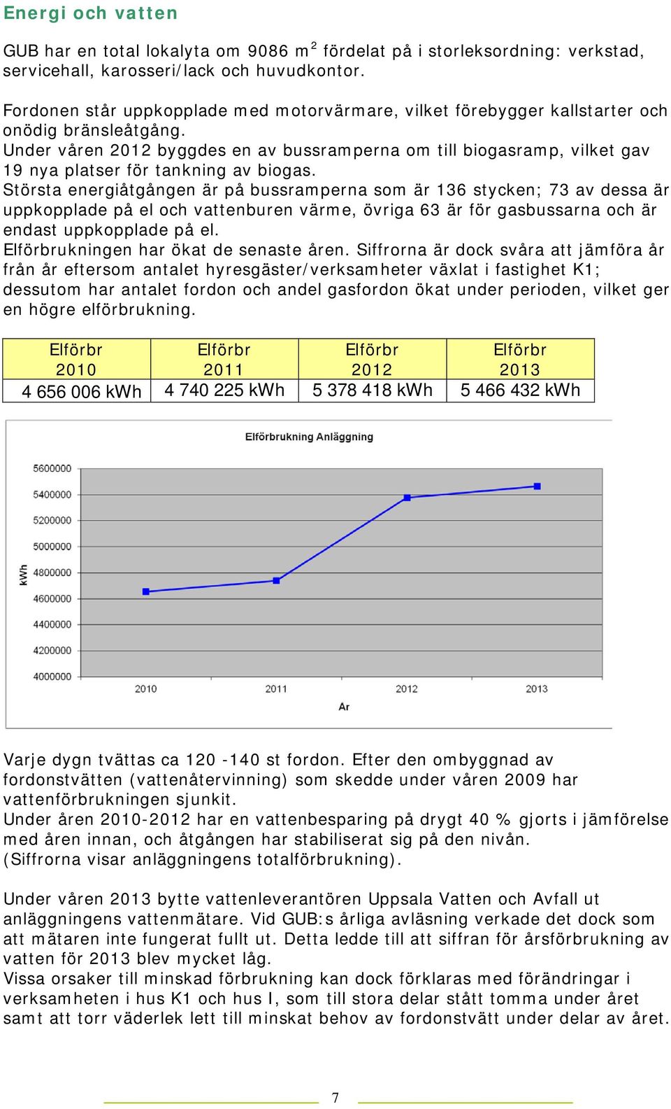 Under våren 2012 byggdes en av bussramperna om till biogasramp, vilket gav 19 nya platser för tankning av biogas.