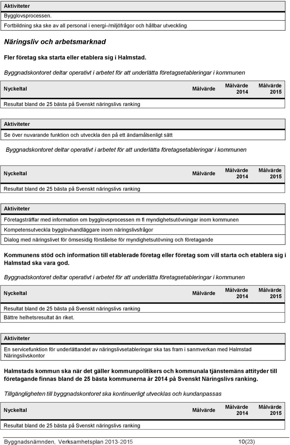 på ett ändamålsenligt sätt Byggnadskontoret deltar operativt i arbetet för att underlätta företagsetableringar i kommunen Resultat bland de 25 bästa på Svenskt näringslivs ranking er Företagsträffar