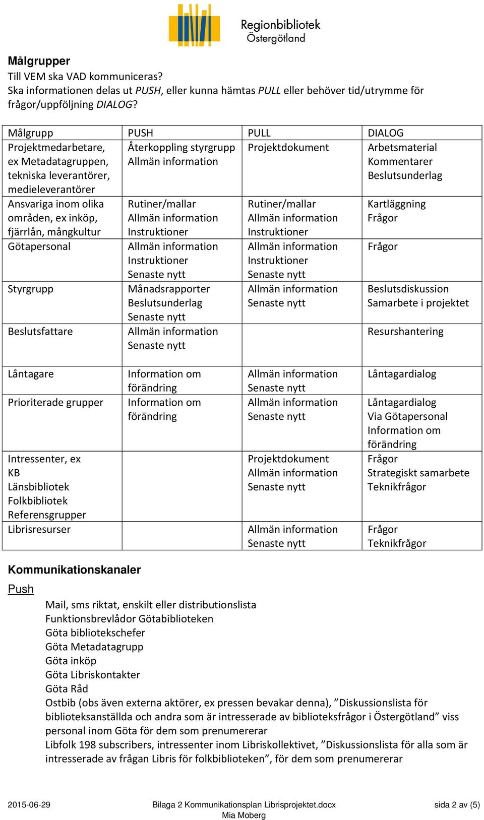 inom olika områden, ex inköp, fjärrlån, mångkultur Götapersonal Styrgrupp Beslutsfattare Rutiner/mallar Månadsrapporter Beslutsunderlag Rutiner/mallar Kartläggning Beslutsdiskussion Samarbete i