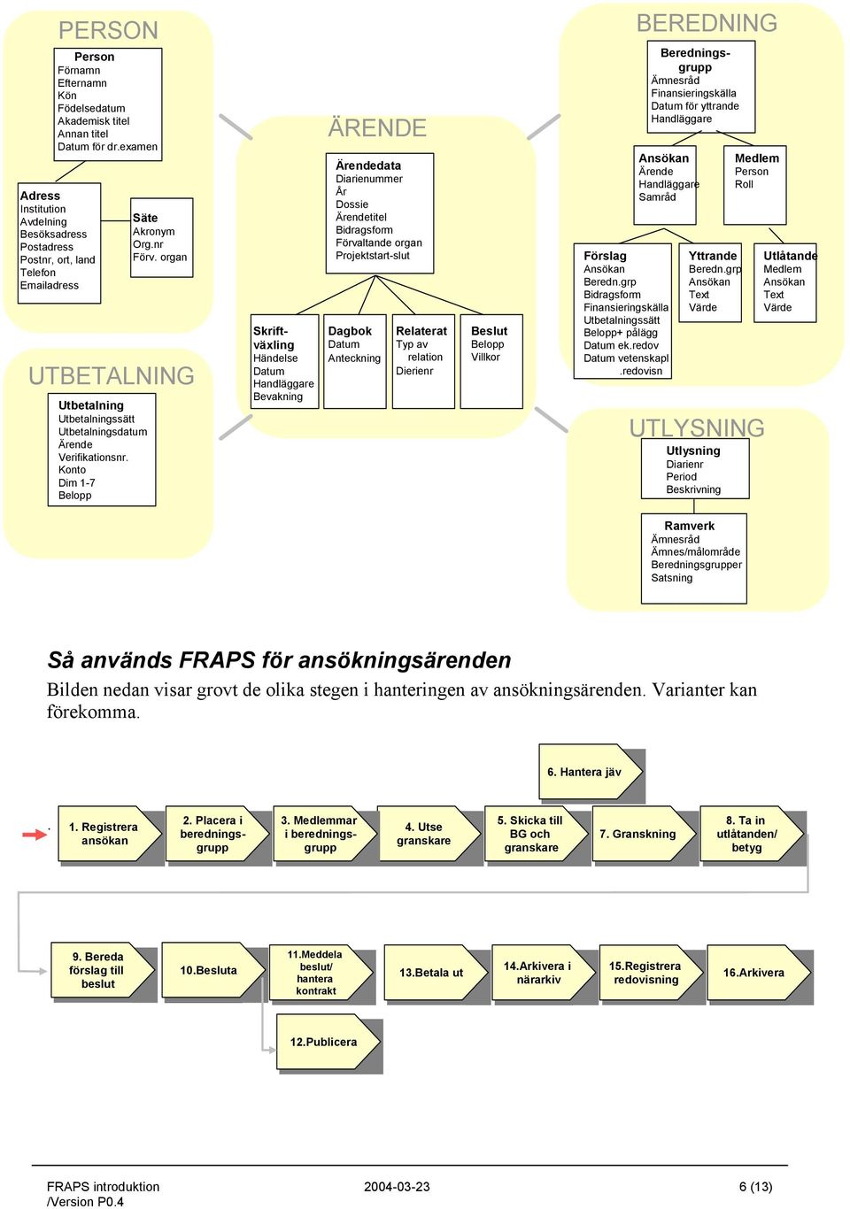 Konto Dim 1-7 Belopp Säte Akronym Org.nr Förv.