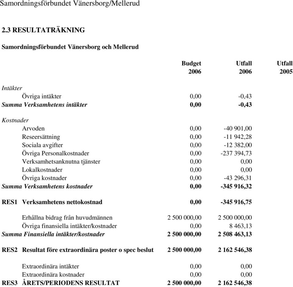 0,00-43 296,31 Summa Verksamhetens kostnader 0,00-345 916,32 RES1 Verksamhetens nettokostnad 0,00-345 916,75 Erhållna bidrag från huvudmännen 2 500 000,00 2 500 000,00 Övriga finansiella