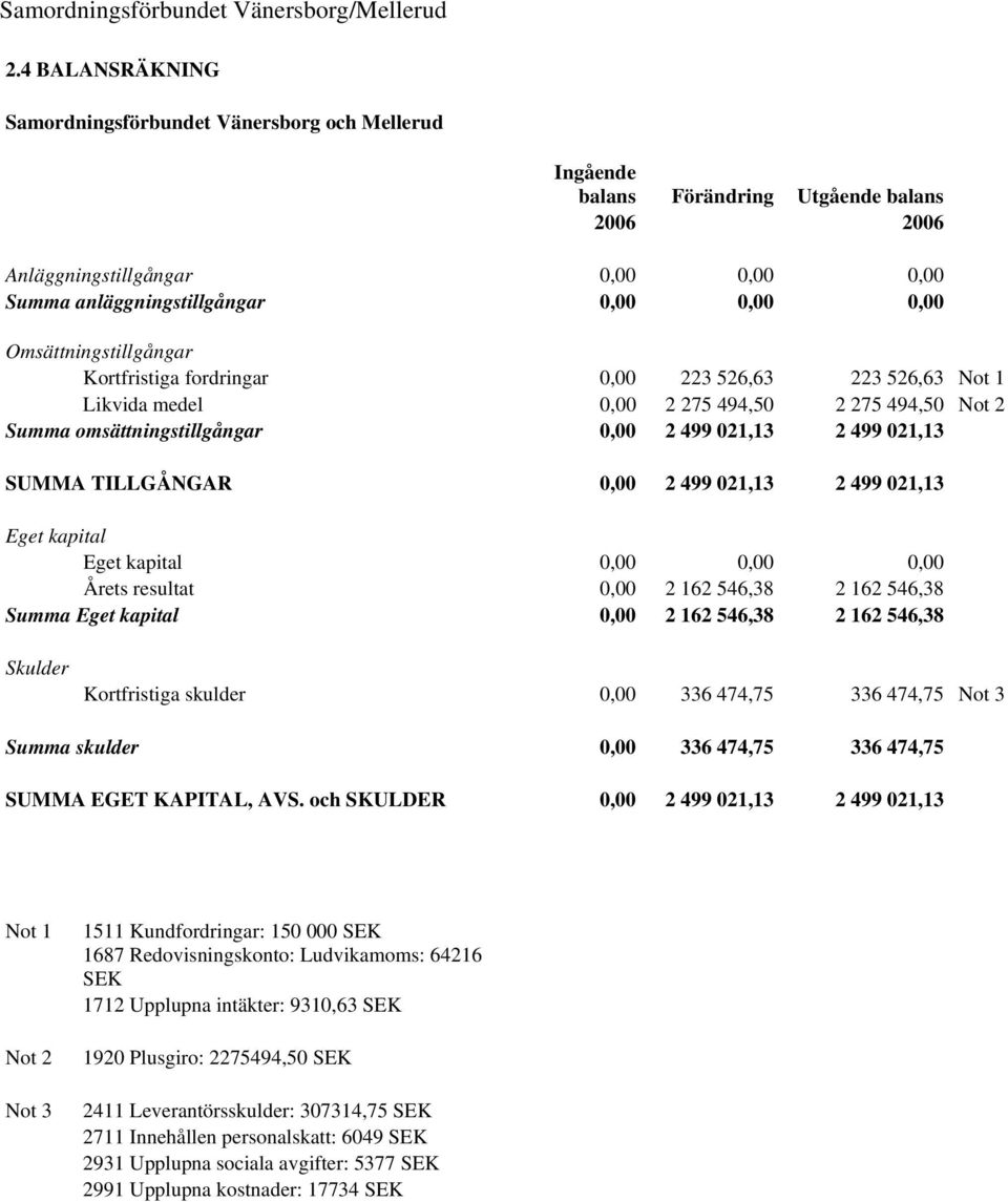 TILLGÅNGAR 0,00 2 499 021,13 2 499 021,13 Eget kapital Eget kapital 0,00 0,00 0,00 Årets resultat 0,00 2 162 546,38 2 162 546,38 Summa Eget kapital 0,00 2 162 546,38 2 162 546,38 Skulder Kortfristiga