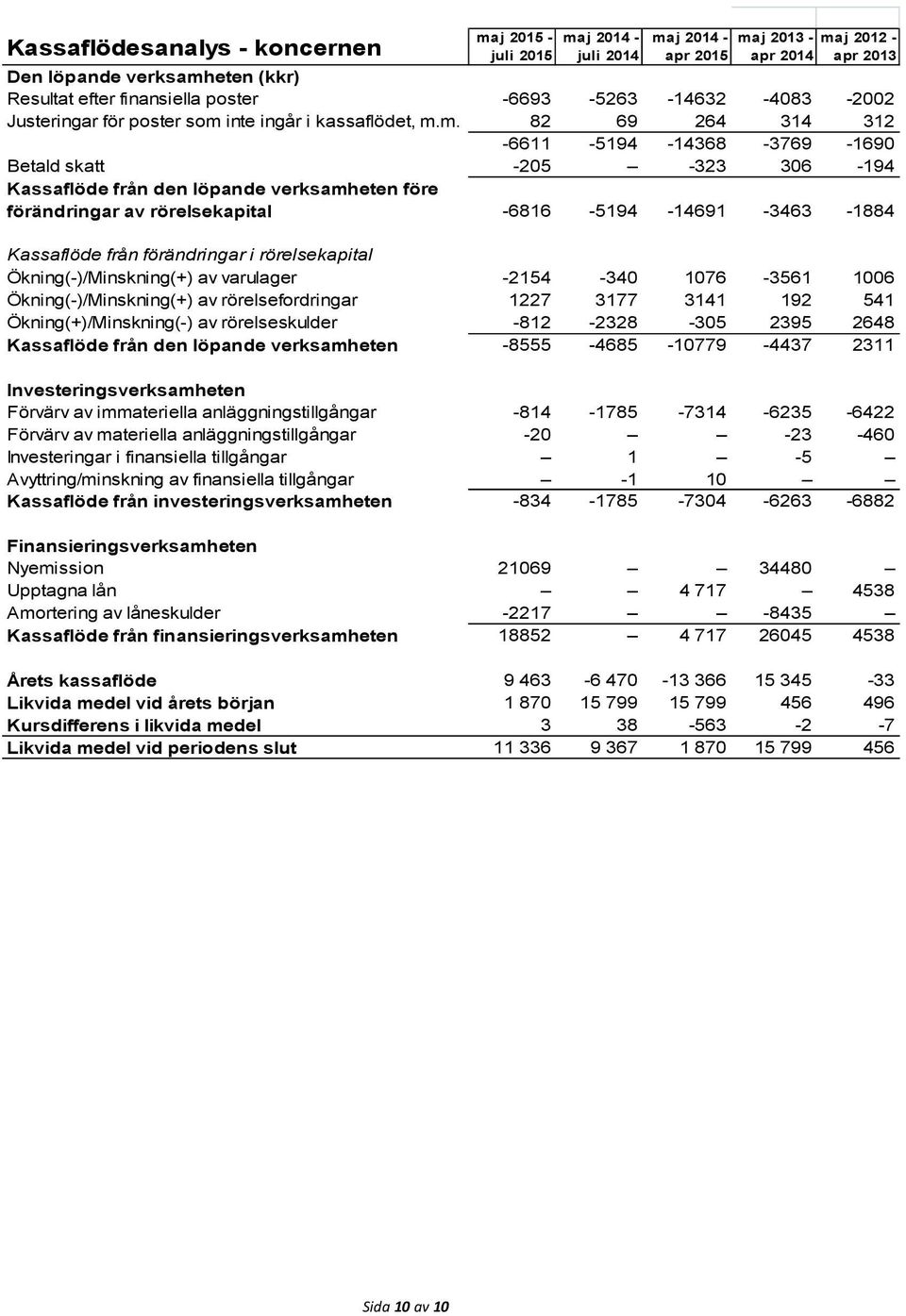 inte ingår i kassaflödet, m.