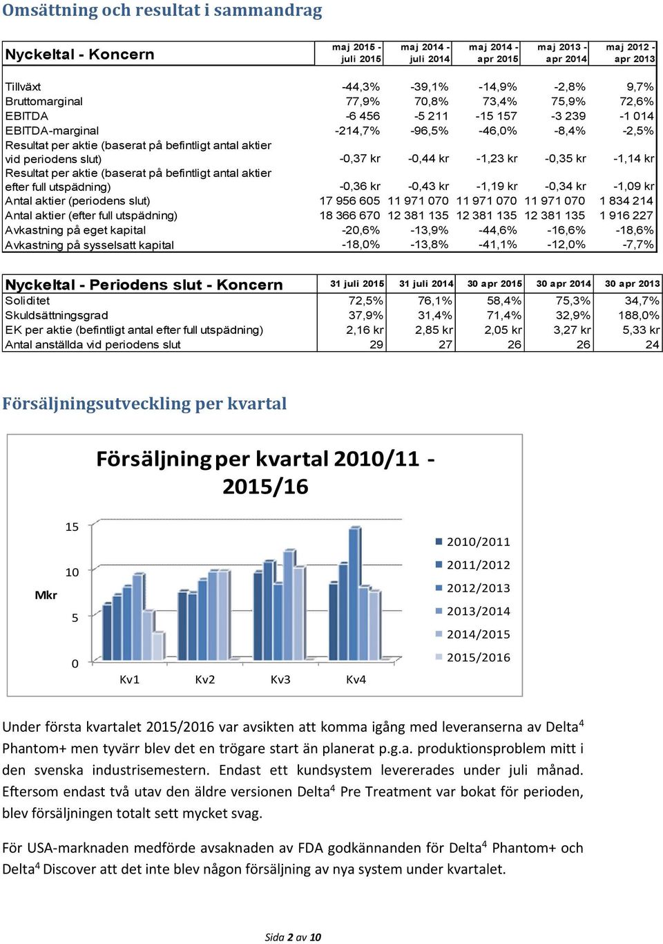 -0,44 kr -1,23 kr -0,35 kr -1,14 kr Resultat per aktie (baserat på befintligt antal aktier efter full utspädning) -0,36 kr -0,43 kr -1,19 kr -0,34 kr -1,09 kr Antal aktier (periodens slut) 17 956 605