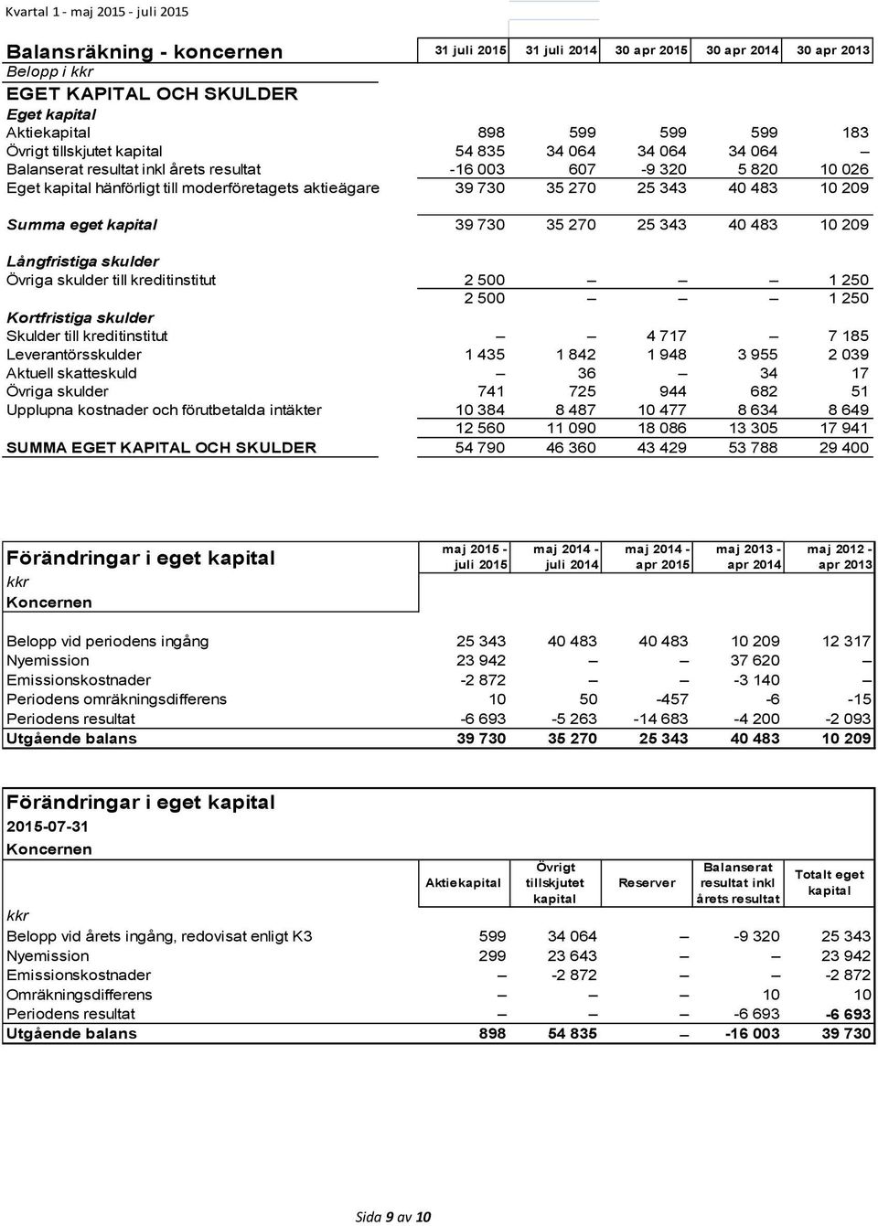270 25 343 40 483 10 209 Summa eget kapital 39 730 35 270 25 343 40 483 10 209 Långfristiga skulder Övriga skulder till kreditinstitut 2 500 1 250 2 500 1 250 Kortfristiga skulder Skulder till