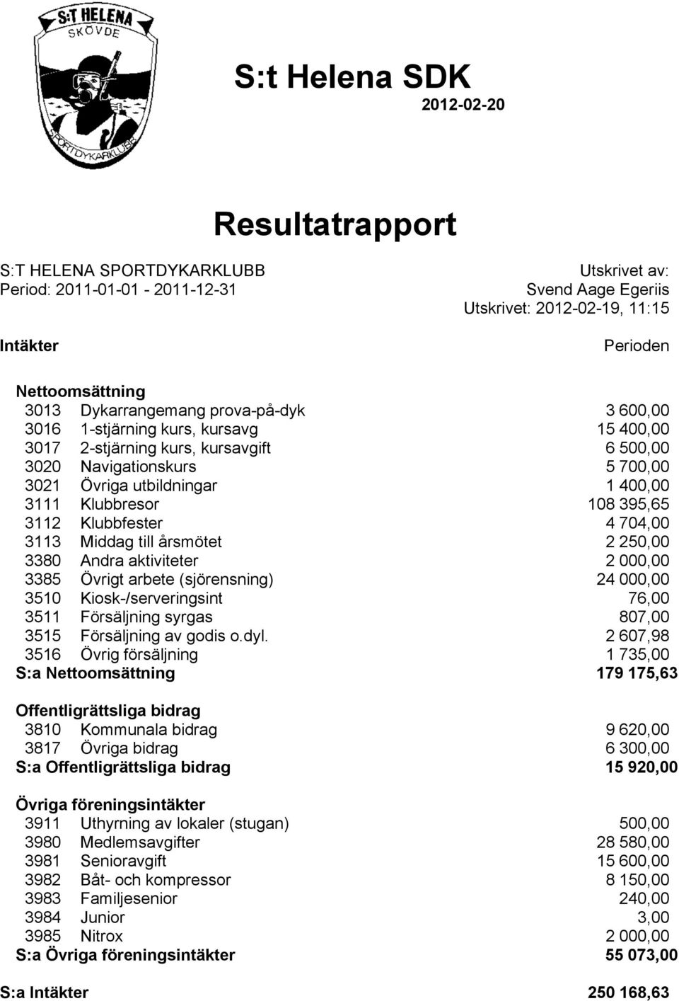 3112 Klubbfester 4 704,00 3113 Middag till årsmötet 2 250,00 3380 Andra aktiviteter 2 000,00 3385 Övrigt arbete (sjörensning) 24 000,00 3510 Kiosk-/serveringsint 76,00 3511 Försäljning syrgas 807,00