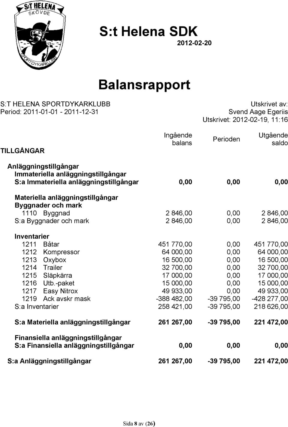 S:a Byggnader och mark 2 846,00 0,00 2 846,00 Inventarier 1211 Båtar 451 770,00 0,00 451 770,00 1212 Kompressor 64 000,00 0,00 64 000,00 1213 Oxybox 16 500,00 0,00 16 500,00 1214 Trailer 32 700,00