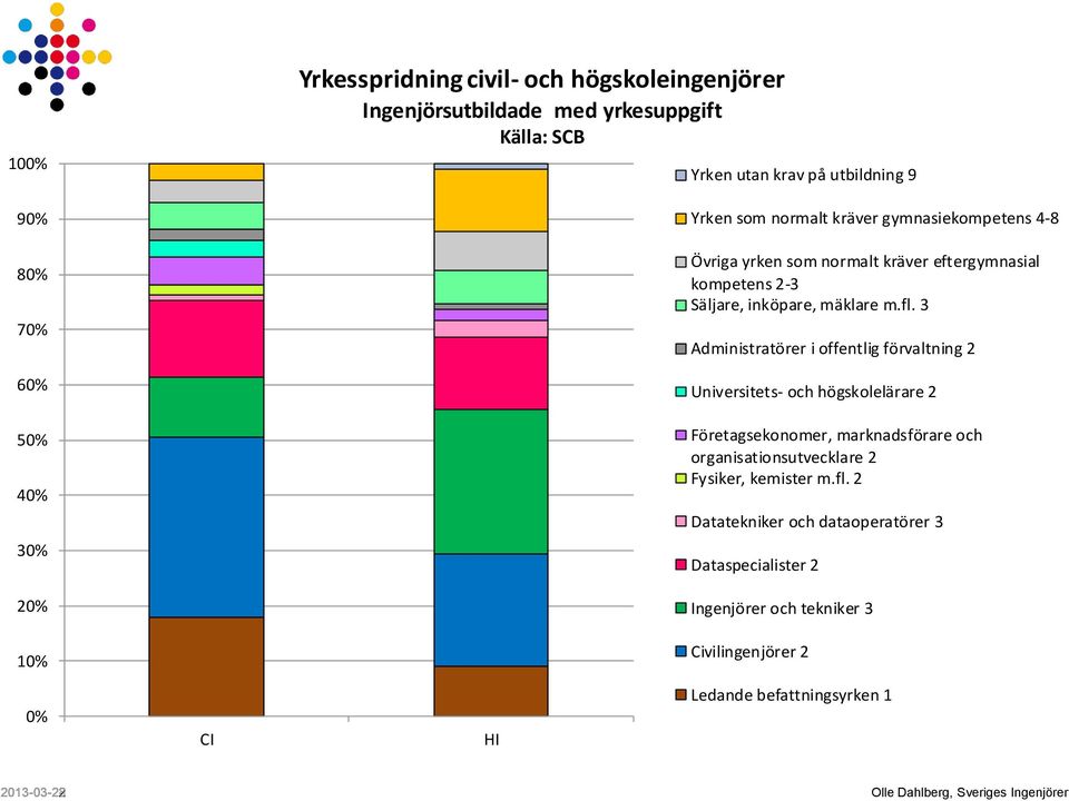 3 Administratörer i offentlig förvaltning 2 Universitets- och högskolelärare 2 Företagsekonomer, marknadsförare och organisationsutvecklare 2 Fysiker, kemister m.fl.