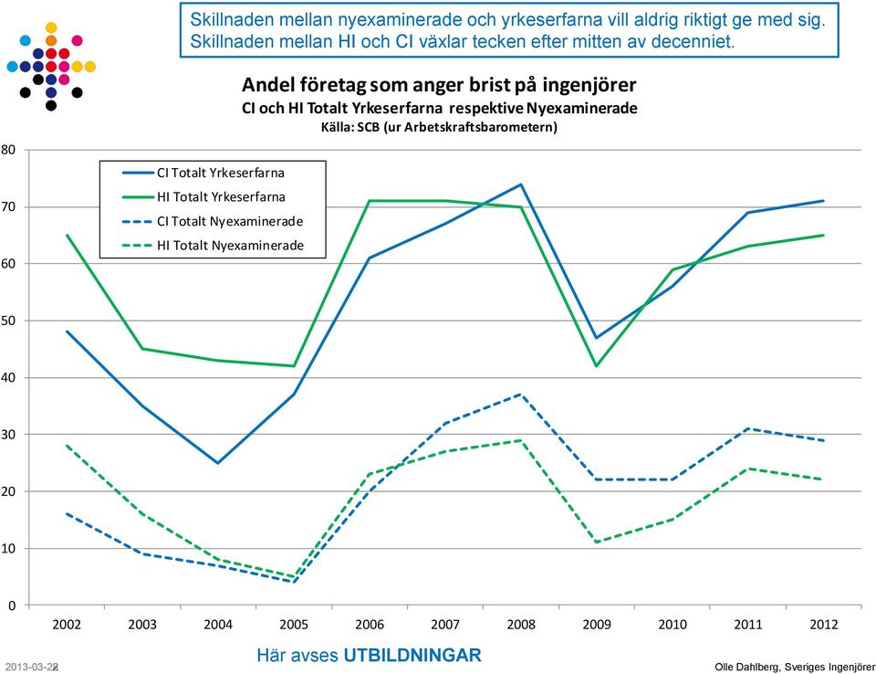 80 70 60 CI Totalt Yrkeserfarna HI Totalt Yrkeserfarna CI Totalt Nyexaminerade HI Totalt Nyexaminerade Andel företag som anger brist på