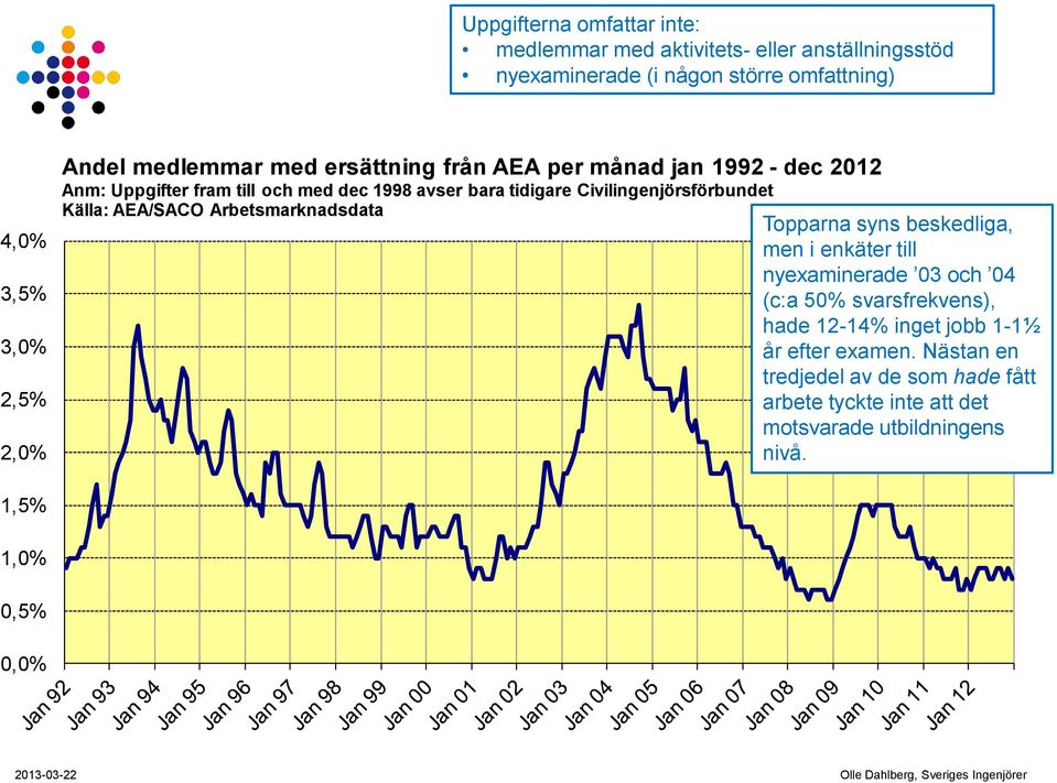 Civilingenjörsförbundet Källa: AEA/SACO Arbetsmarknadsdata Topparna syns beskedliga, men i enkäter till nyexaminerade 03 och 04 (c:a 50%