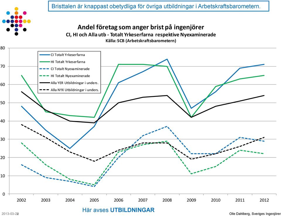 (Arbetskraftsbarometern) CI Totalt Yrkeserfarna HI Totalt Yrkeserfarna CI Totalt Nyexaminerade HI Totalt Nyexaminerade Alla YER