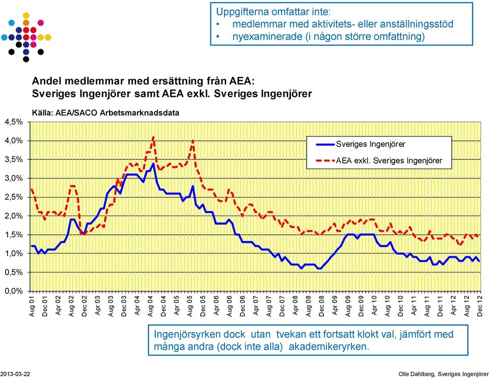 omfattning) Andel medlemmar med ersättning från AEA: Sveriges Ingenjörer samt AEA exkl.