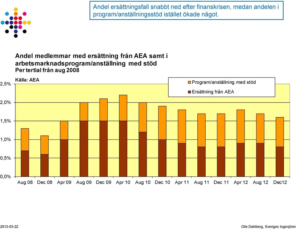 Andel medlemmar med ersättning från AEA samt i arbetsmarknadsprogram/anställning med stöd Per tertial