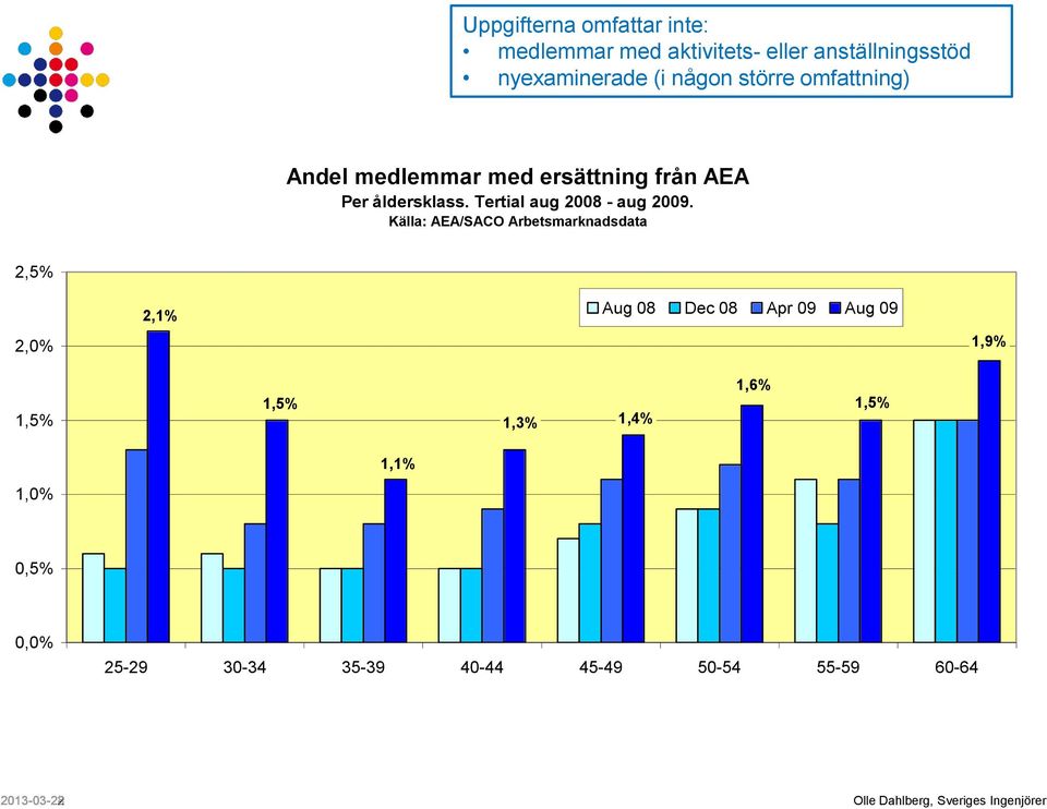 Källa: AEA/SACO Arbetsmarknadsdata 2,5% 2,1% Aug 08 Dec 08 Apr 09 Aug 09 2,0% 1,9% 1,5% 1,5% 1,3% 1,4% 1,6%