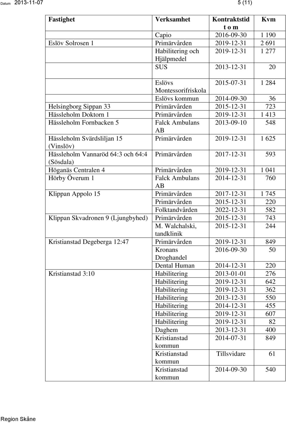 Falck Ambulans 2013-09-10 548 AB Hässleholm Svärdsliljan 15 Primärvården 2019-12-31 1 625 (Vinslöv) Hässleholm Vannaröd 64:3 och 64:4 Primärvården 2017-12-31 593 (Sösdala) Höganäs Centralen 4
