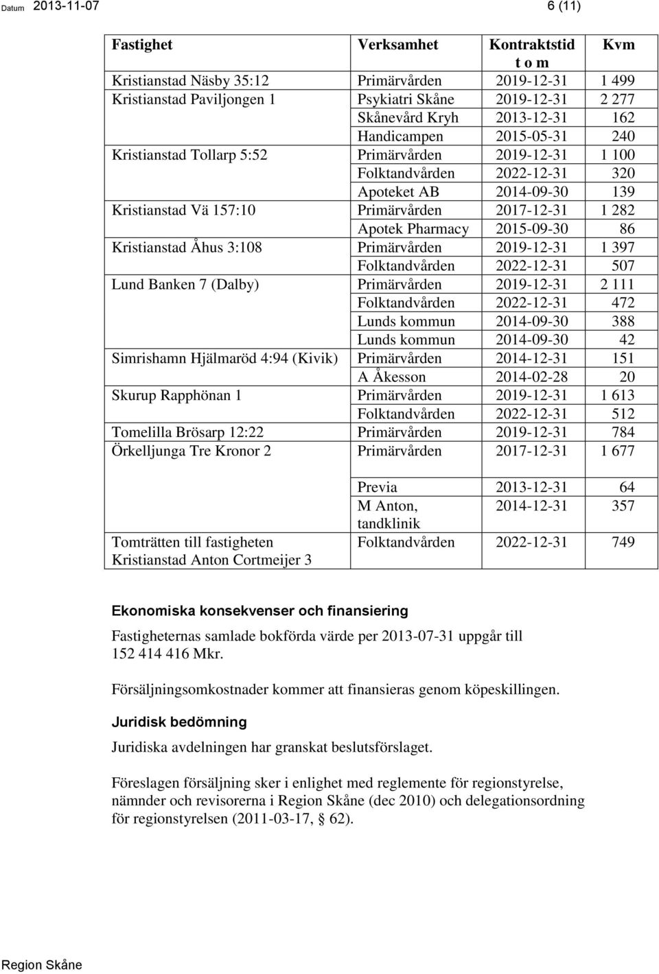 2017-12-31 1 282 Apotek Pharmacy 2015-09-30 86 Kristianstad Åhus 3:108 Primärvården 2019-12-31 1 397 Folktandvården 2022-12-31 507 Lund Banken 7 (Dalby) Primärvården 2019-12-31 2 111 Folktandvården