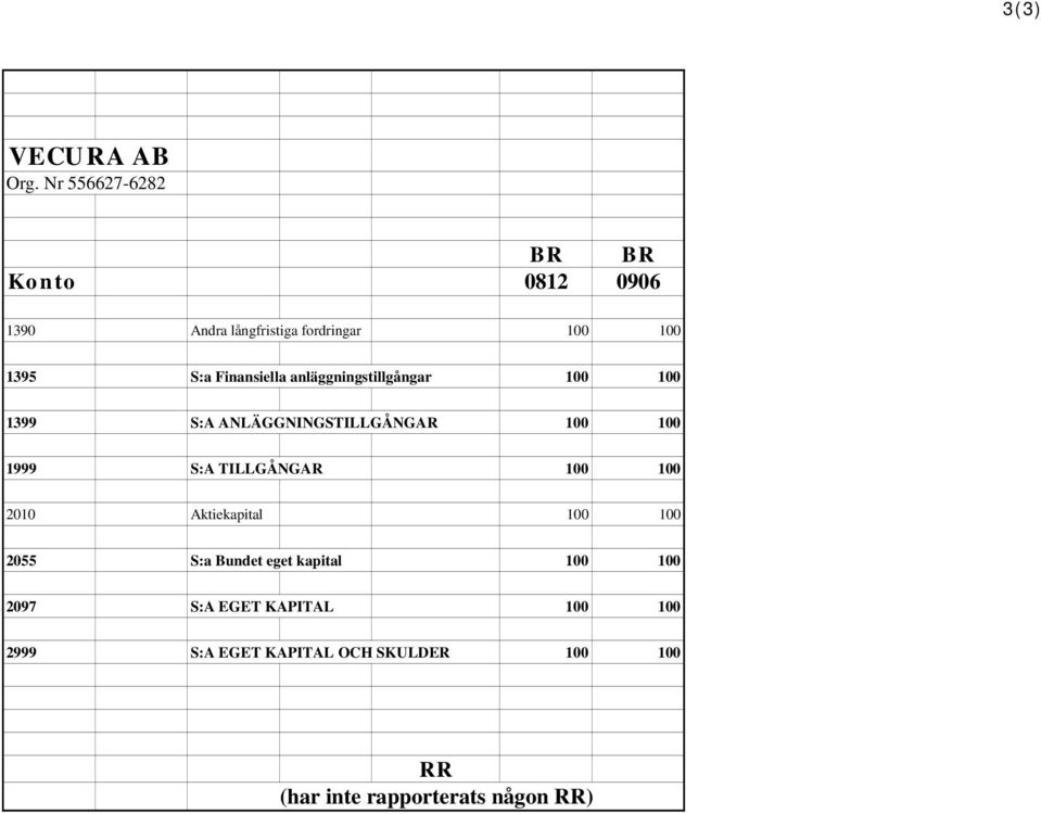 Finansiella anläggningstillgångar 100 100 1399 S:A ANLÄGGNINGSTILLGÅNGAR 100 100 1999 S:A
