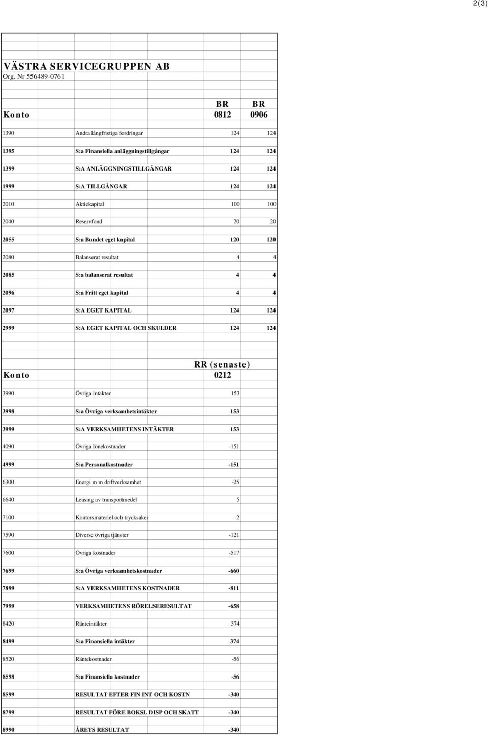 2010 Aktiekapital 100 100 2040 Reservfond 20 20 2055 S:a Bundet eget kapital 120 120 2080 Balanserat resultat 4 4 2085 S:a balanserat resultat 4 4 2096 S:a Fritt eget kapital 4 4 2097 S:A EGET