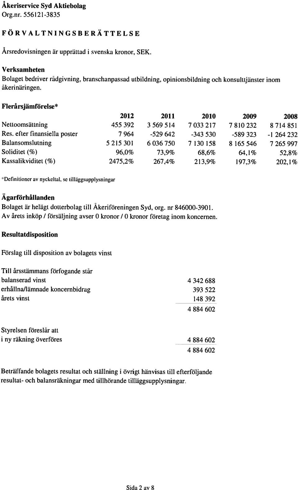 efter finansiella Poster 7 964-529 642-343 530-589 323-1 264 232 Balansomsiutning 5 215 301 6036750 7 130 158 8 165 546 7 265 997 Soliditet (%) 96,0 73,9% 68,69 64,1% 52,89 Kassalikviditet(%) 2475,2
