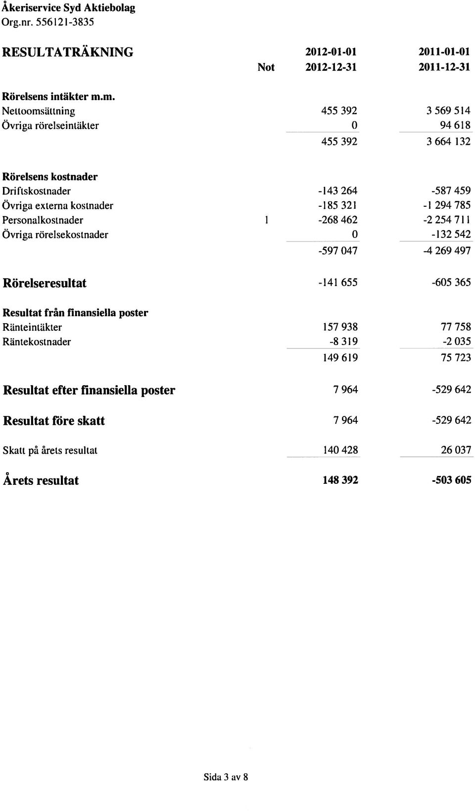 321-1 294 785 Personalkosinader 1-268 462-2 254 7 1 1 Övriga rörelsekostnader 0-132 542-597 047-4 269 497 Rörelseresultat - 655-605 365 Resultat frän finansiella poster
