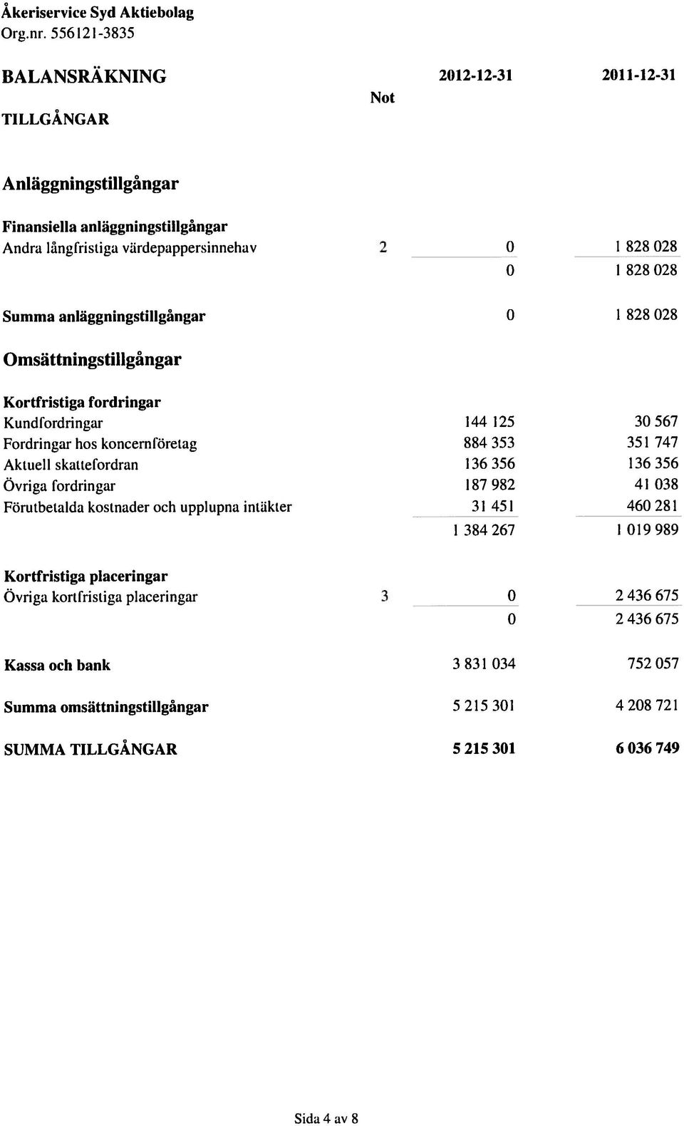 skattefordran 136 356 136 356 Övriga ftrdringar 187 982 41 038 Förutbetalda kostnader och upplupna intäkter 3 1 45 1 460 281 1384267 1019989 Kortfristiga placeringar