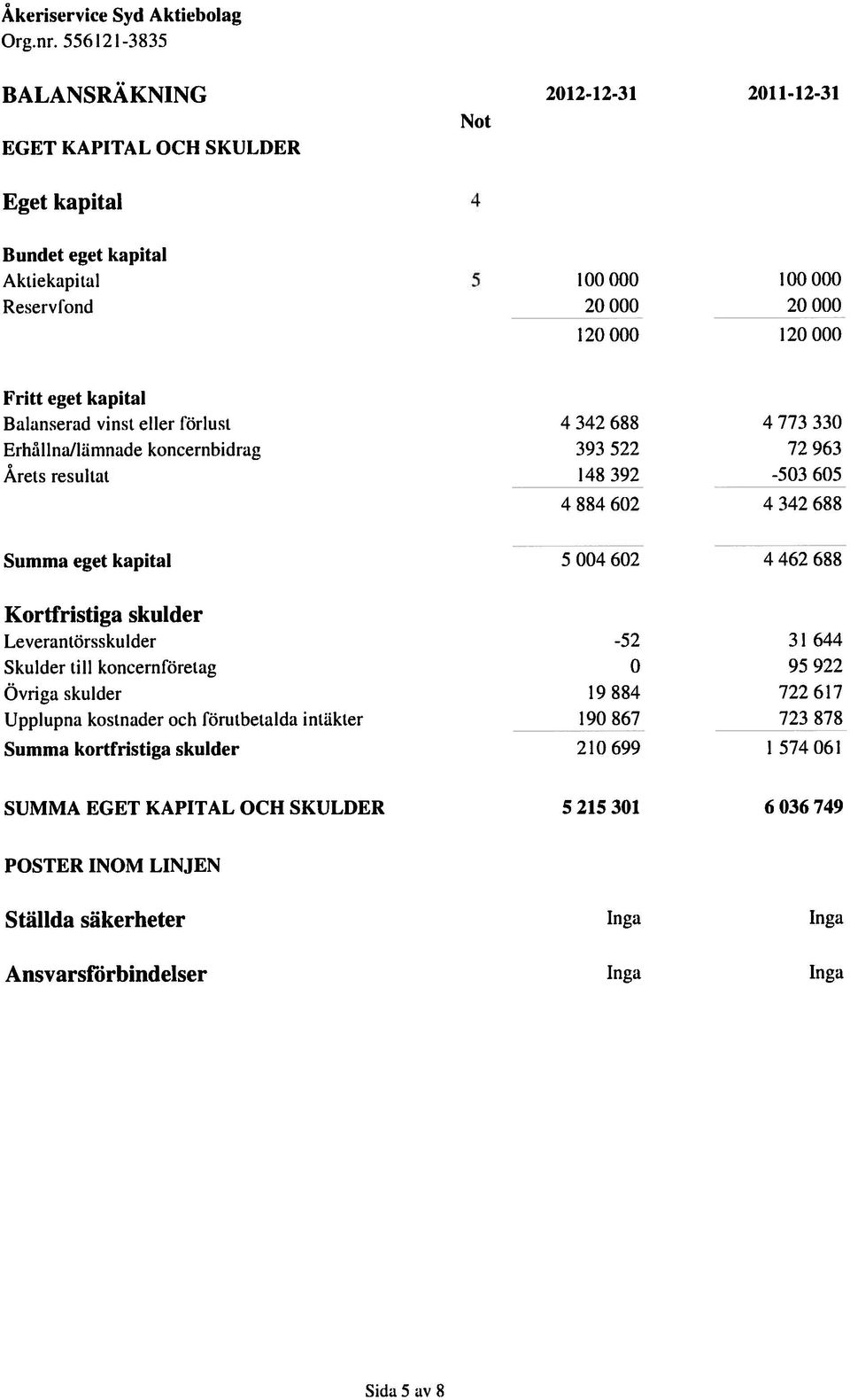 462 688 Kortfristiga skulder Leverantörsskulder -52 31 644 Skulder till koncernföretag 0 95 922 Övriga skulder 19 884 722 617 Upplupna kostnader och förutbetalda intäkter 190 867 723
