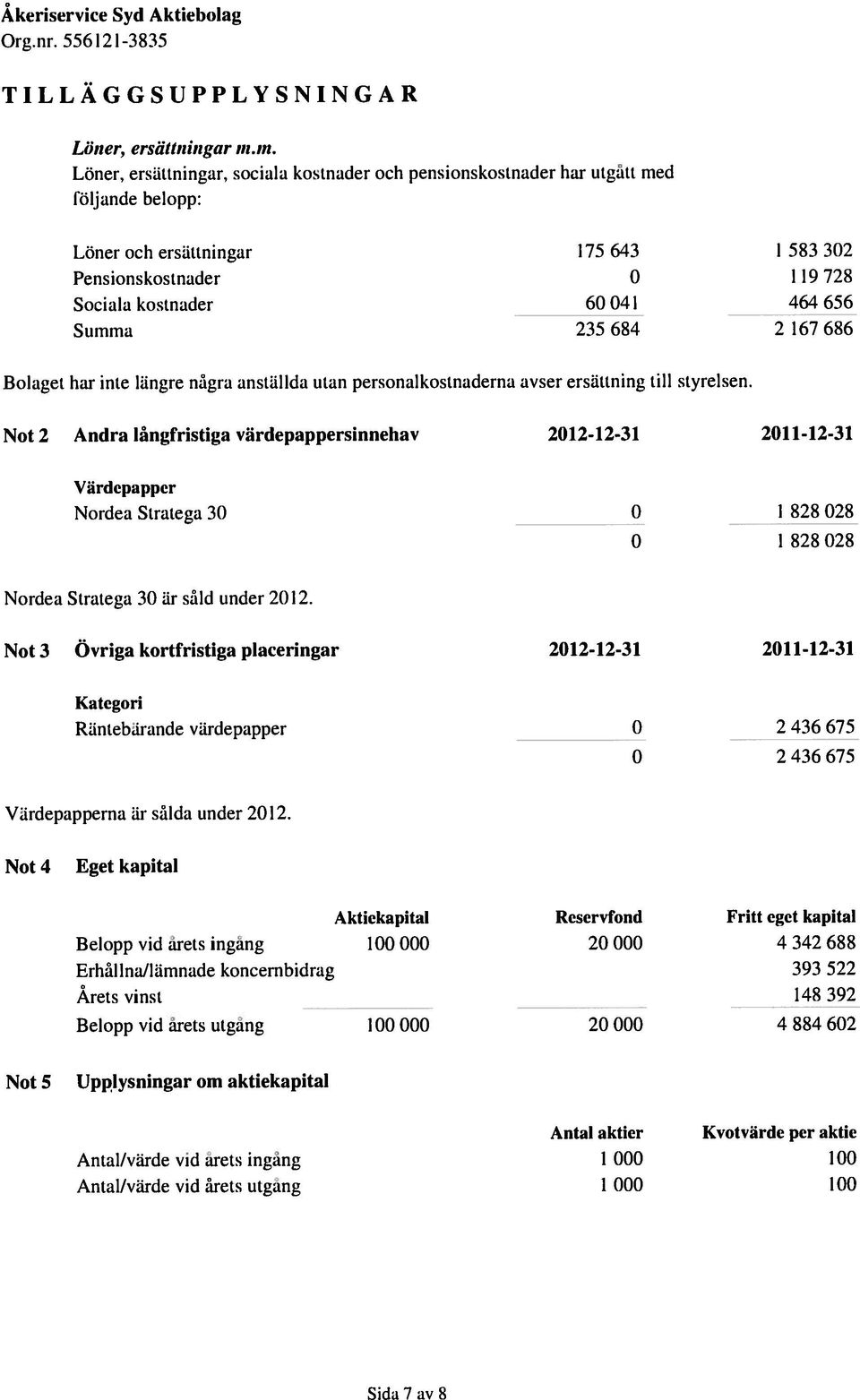 656 Summa 235 684 2 167 686 Bolaget har inte längre nagra anstiiilda titan personalkostnaderna avser ersättning till styrelsen.