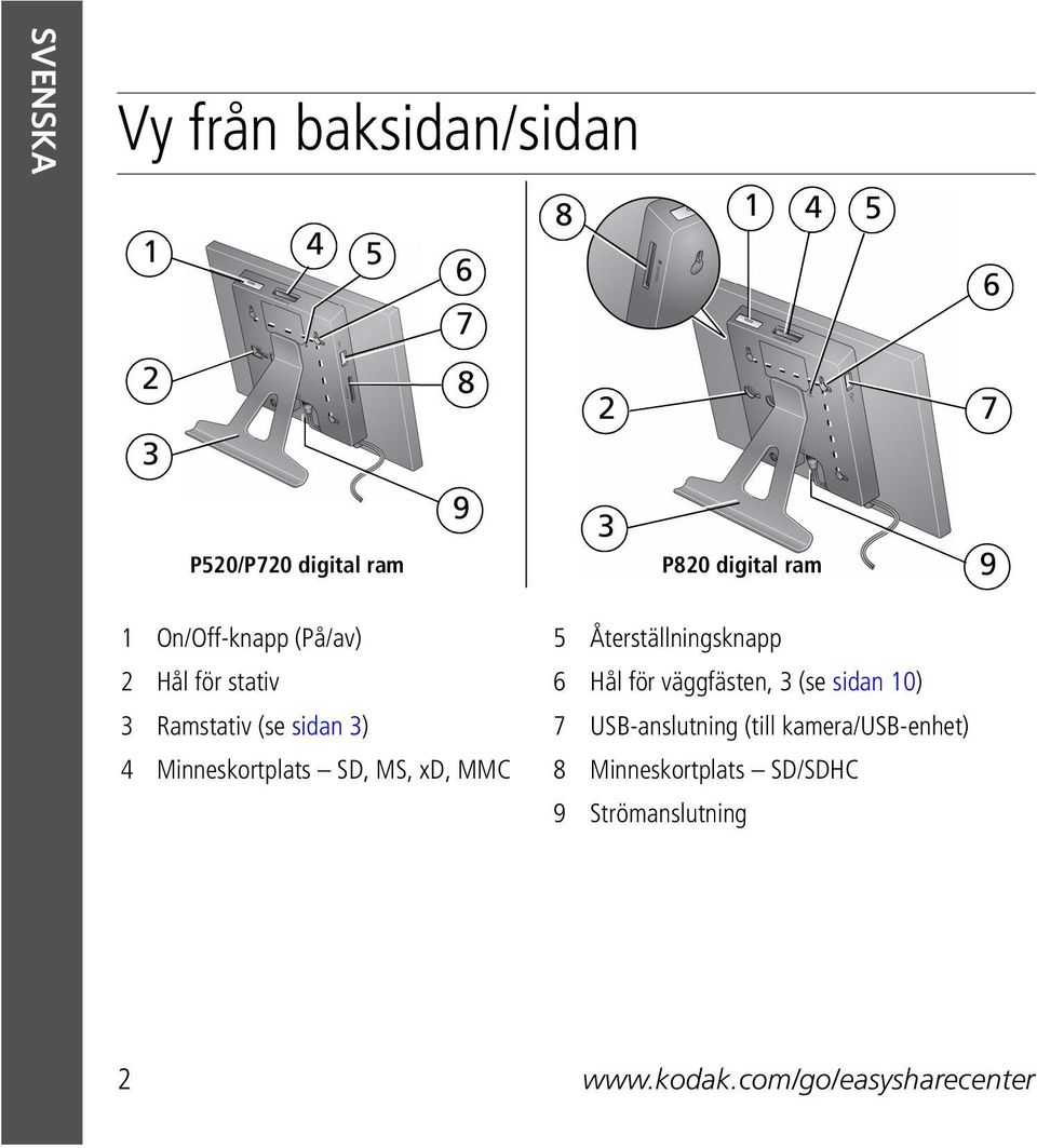 väggfästen, 3 (se sidan 10) 3 Ramstativ (se sidan 3) 7 USB-anslutning (till kamera/usb-enhet) 4