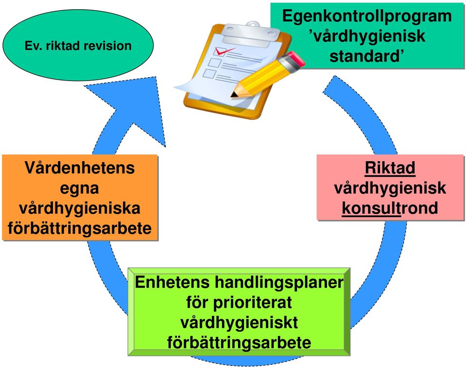 förbättringsarbete Riktad vårdhygienisk konsultrond