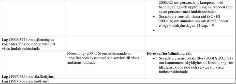 1 Lag (2008:342) om utjämning av kostnader för stöd och service till vissa funktionshindrade Lag (1997:735) om riksfärdtjänst Lag (1997:736) om