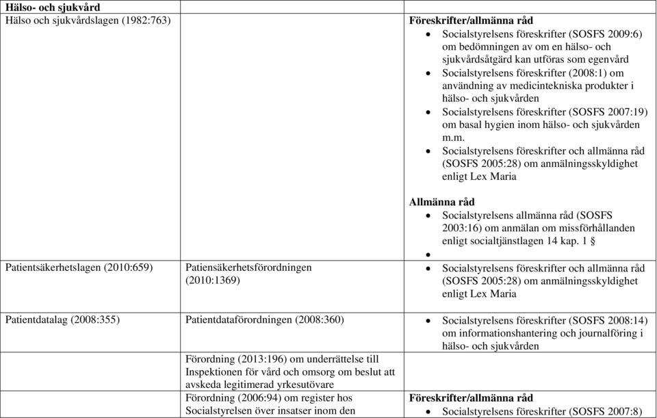 2007:19) om basal hygien inom hälso- och sjukvården m.m. (SOSFS 2005:28) om anmälningsskyldighet enligt Lex Maria 2003:16) om anmälan om missförhållanden enligt socialtjänstlagen 14 kap.