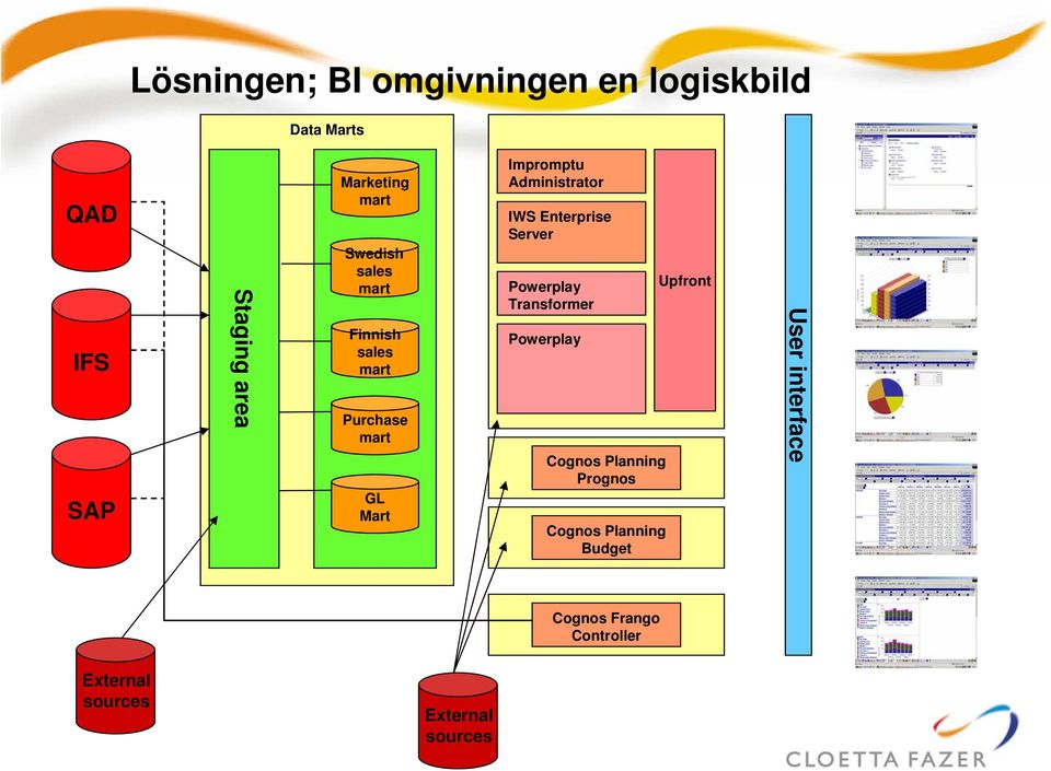 IWS Enterprise Server Powerplay Transformer Powerplay Cognos Planning Prognos Cognos