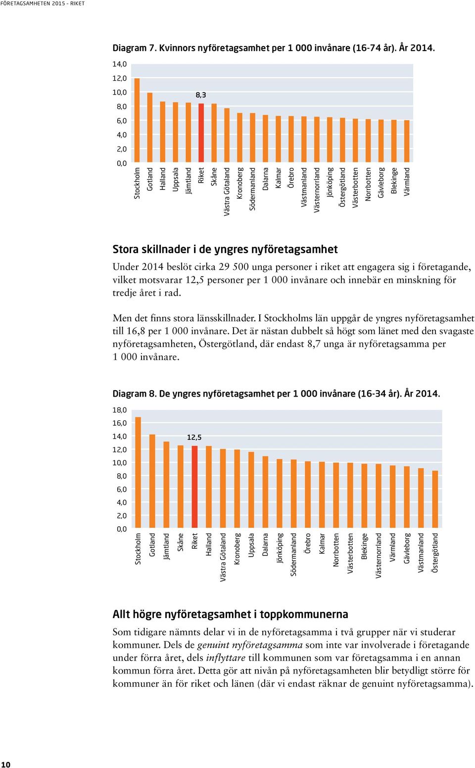 per 1 000 invånare och innebär en minskning för tredje året i rad. Men det finns stora länsskillnader. I s län uppgår de yngres nyföretagsamhet till 16,8 per 1 000 invånare.