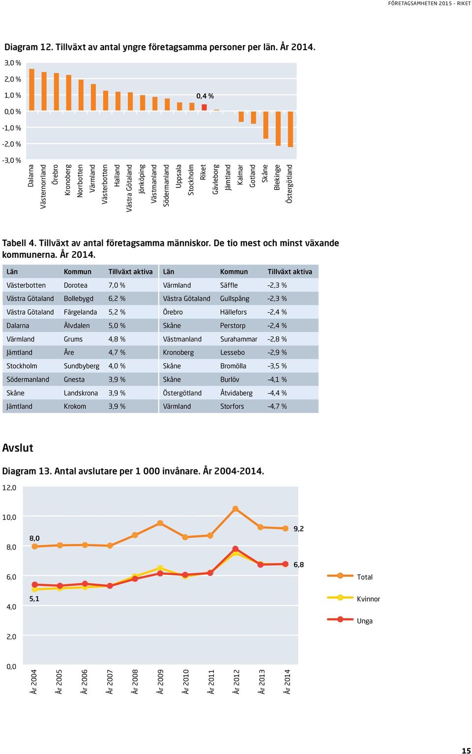 Län Kommun Tillväxt aktiva Län Kommun Tillväxt aktiva Dorotea 7,0 % Säffle 2,3 % Bollebygd 6,2 % Gullspång 2,3 % Färgelanda 5,2 % Hällefors 2,4 % Älvdalen 5,0 % Perstorp 2,4 % Grums 4,8 % Surahammar