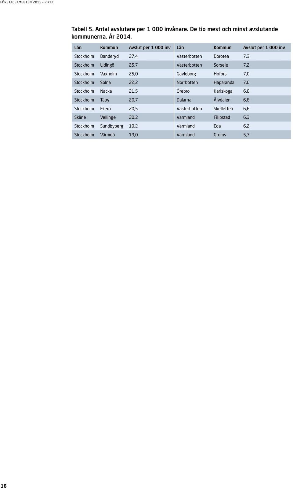 Sorsele 7,2 Vaxholm 25,0 Hofors 7,0 Solna 22,2 Haparanda 7,0 Nacka 21,5 Karlskoga 6,8 Täby 20,7