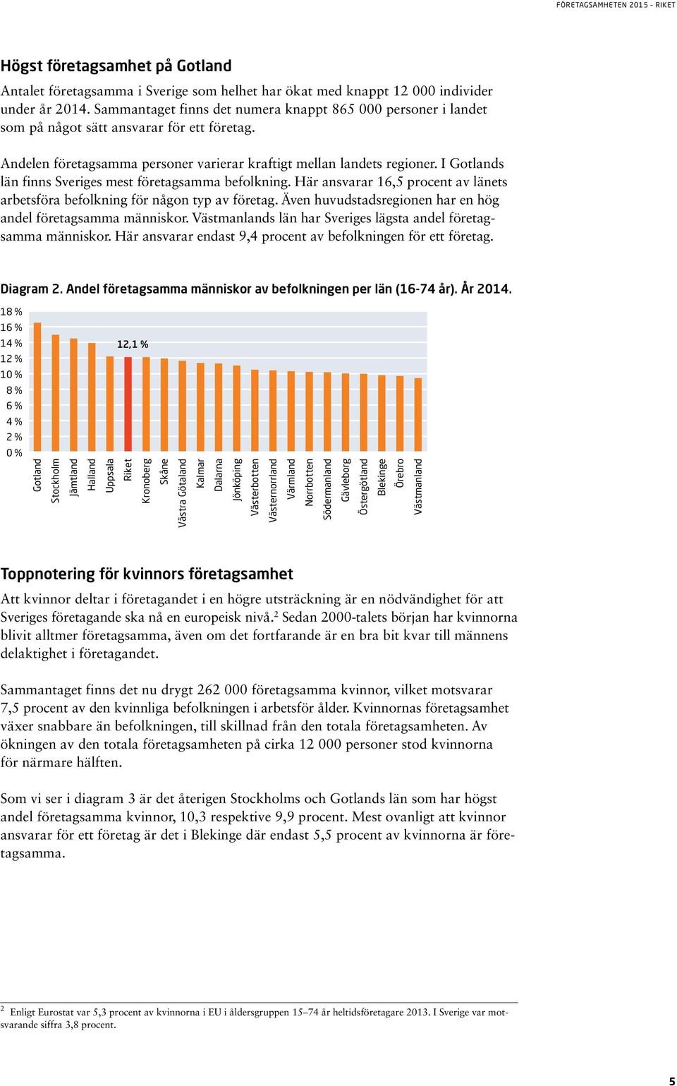 I s län finns Sveriges mest företagsamma befolkning. Här ansvarar 16,5 procent av länets arbetsföra befolkning för någon typ av företag.