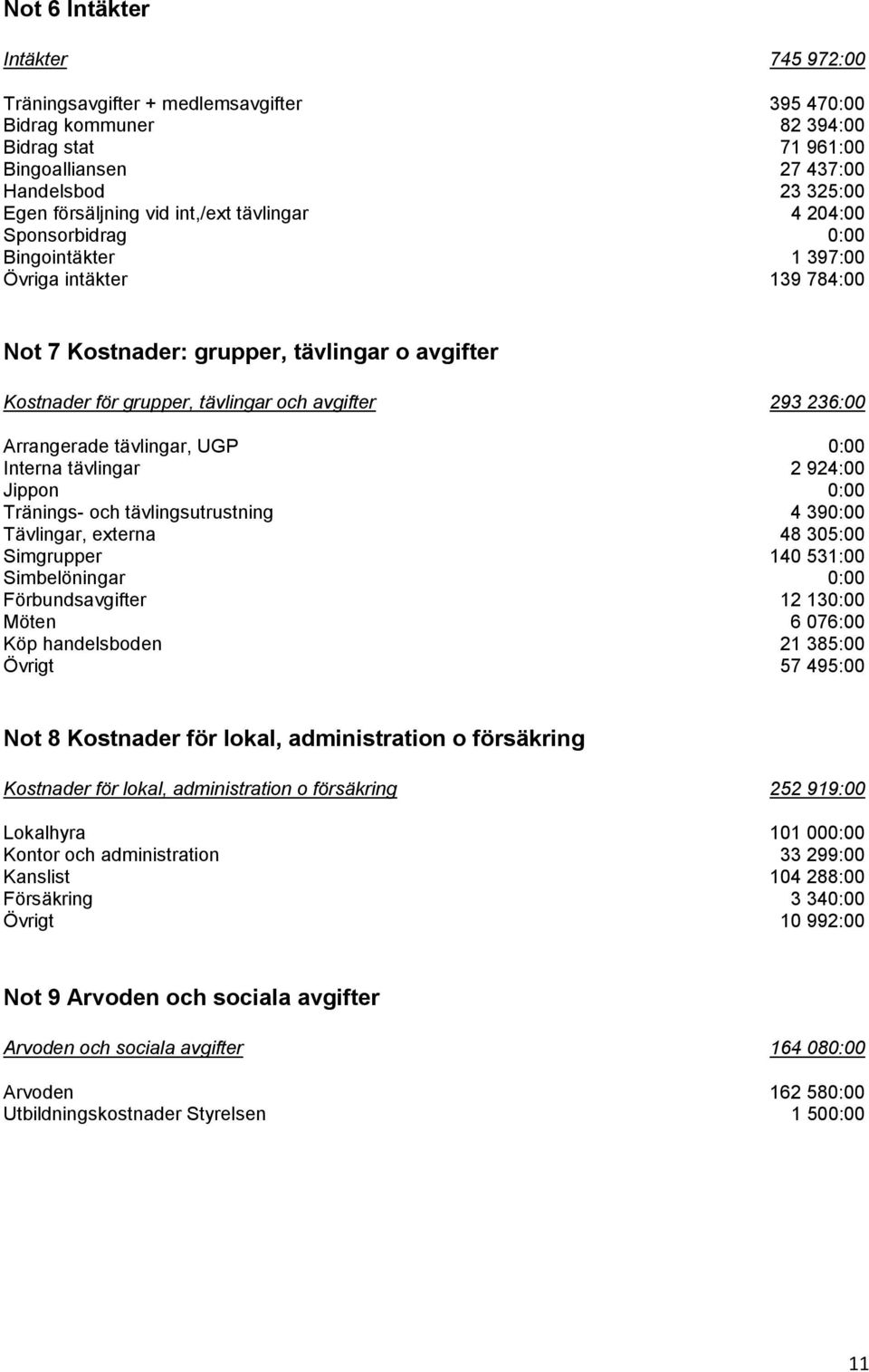 236:00 Arrangerade tävlingar, UGP 0:00 Interna tävlingar 2 924:00 Jippon 0:00 Tränings- och tävlingsutrustning 4 390:00 Tävlingar, externa Simgrupper 48 305:00 140 531:00 Simbelöningar 0:00