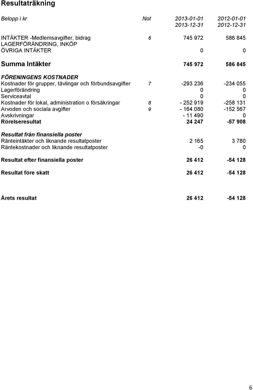 försäkringar 8-252 919-258 131 Arvoden och sociala avgifter 9-164 080-152 567 Avskrivningar - 11 490 0 Rörelseresultat 24 247-57 908 Resultat från finansiella poster Ränteintäkter och