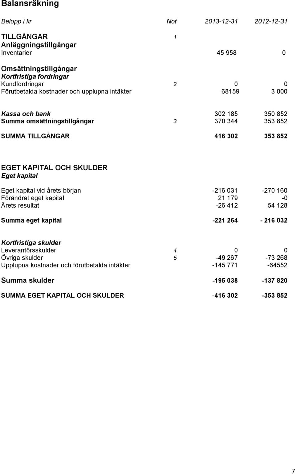 SKULDER Eget kapital Eget kapital vid årets början -216 031-270 160 Förändrat eget kapital 21 179-0 Årets resultat -26 412 54 128 Summa eget kapital -221 264-216 032 Kortfristiga