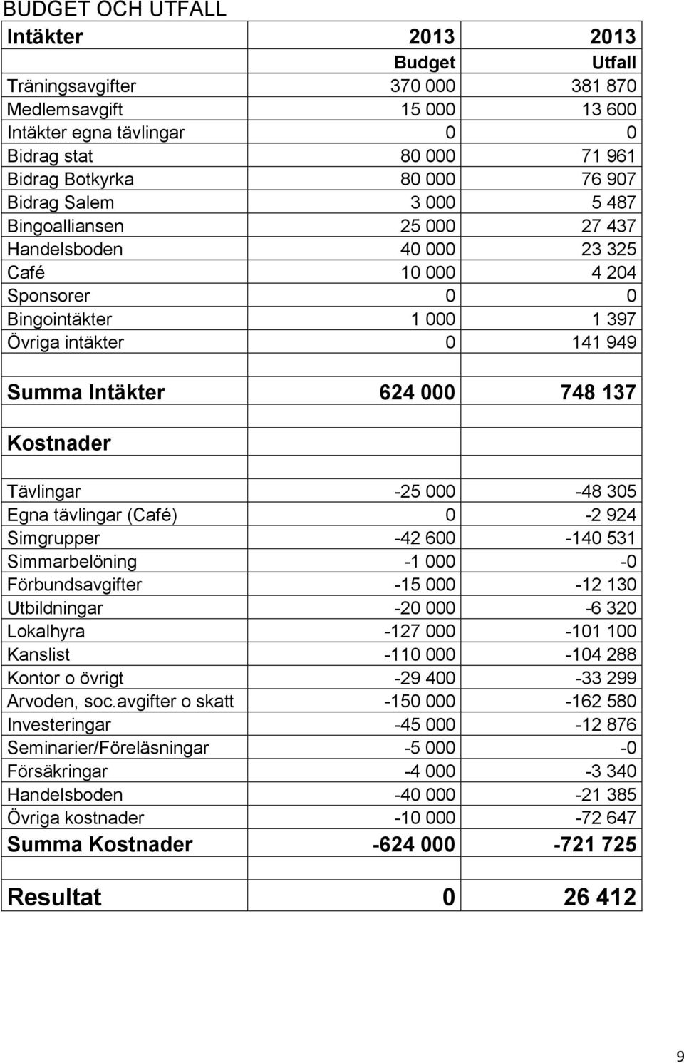 Kostnader Tävlingar -25 000-48 305 Egna tävlingar (Café) 0-2 924 Simgrupper -42 600-140 531 Simmarbelöning -1 000-0 Förbundsavgifter -15 000-12 130 Utbildningar -20 000-6 320 Lokalhyra -127 000-101