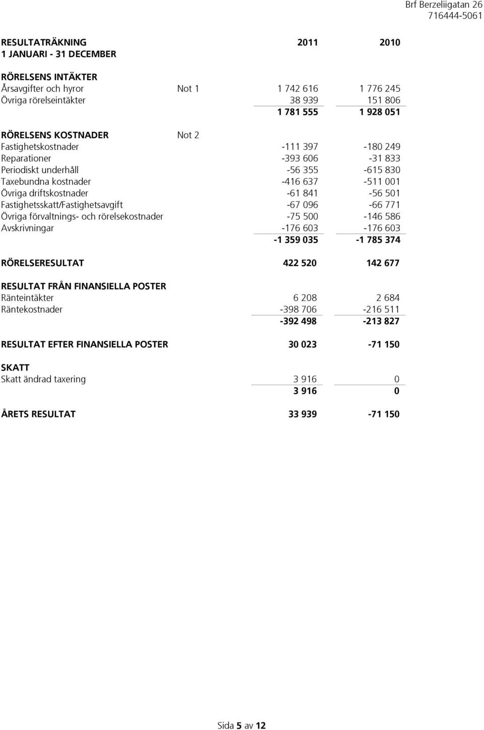 Fastighetsskatt/Fastighetsavgift -67 096-66 771 Övriga förvaltnings- och rörelsekostnader -75 500-146 586 Avskrivningar -176 603-176 603-1 359 035-1 785 374 RÖRELSERESULTAT 422 520 142 677 RESULTAT