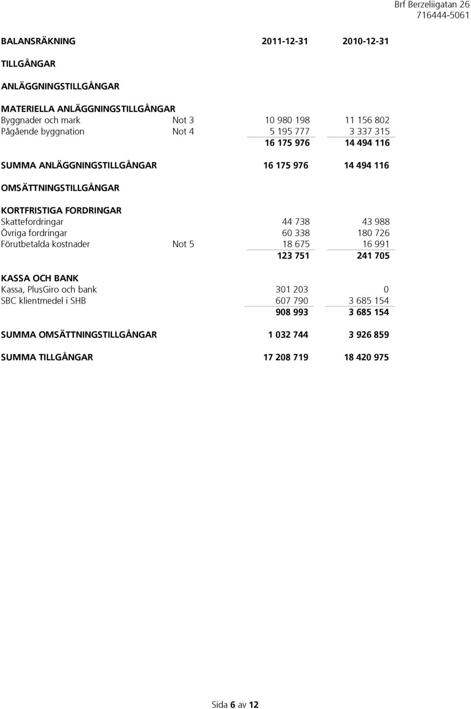 Skattefordringar 44 738 43 988 Övriga fordringar 60 338 180 726 Förutbetalda kostnader Not 5 18 675 16 991 123 751 241 705 KASSA OCH BANK Kassa, PlusGiro och