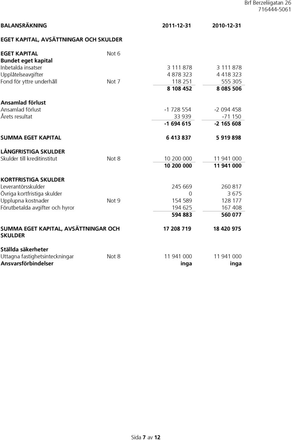 919 898 LÅNGFRISTIGA SKULDER Skulder till kreditinstitut Not 8 10 200 000 11 941 000 10 200 000 11 941 000 KORTFRISTIGA SKULDER Leverantörsskulder 245 669 260 817 Övriga kortfristiga skulder 0 3 675