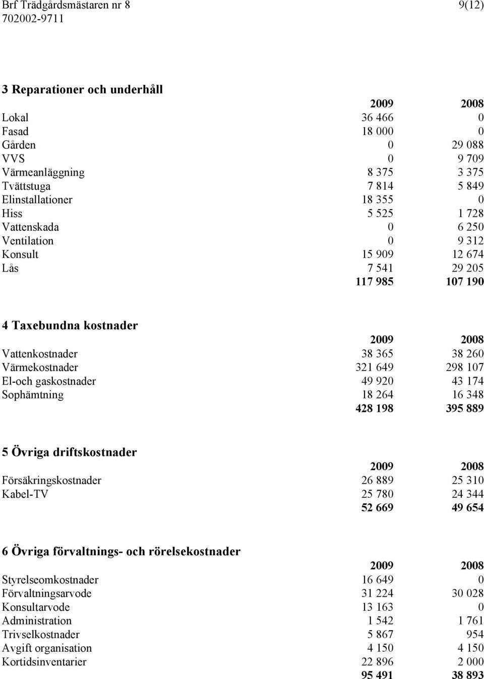 El-och gaskostnader 49 920 43 174 Sophämtning 18 264 16 348 428 198 395 889 5 Övriga driftskostnader Försäkringskostnader 26 889 25 310 Kabel-TV 25 780 24 344 52 669 49 654 6 Övriga förvaltnings- och